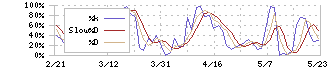 日本ホスピスホールディングス(7061)のストキャスティクス