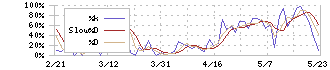 Ｂｉｒｄｍａｎ(7063)のストキャスティクス