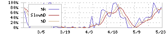 ハウテレビジョン(7064)のストキャスティクス