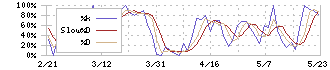 ユーピーアール(7065)のストキャスティクス