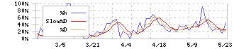 ブランディングテクノロジー(7067)のストキャスティクス