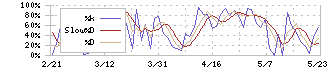 フィードフォースグループ(7068)のストキャスティクス