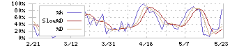 サイバー・バズ(7069)のストキャスティクス