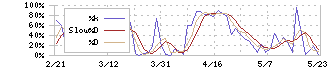 アンビスホールディングス(7071)のストキャスティクス