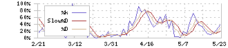 トゥエンティーフォーセブン(7074)のストキャスティクス