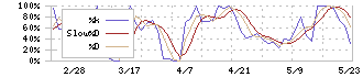 名南Ｍ＆Ａ(7076)のストキャスティクス