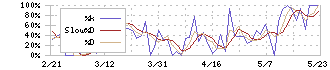 ＡＬｉＮＫインターネット(7077)のストキャスティクス