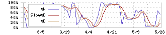 ＷＤＢココ(7079)のストキャスティクス