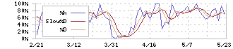 スポーツフィールド(7080)のストキャスティクス