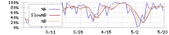 コーユーレンティア(7081)のストキャスティクス