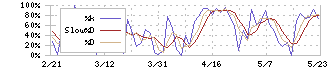 ジモティー(7082)のストキャスティクス