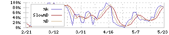 ＡＨＣグループ(7083)のストキャスティクス(%D)チャート