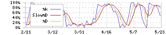 Ｋｉｄｓ　Ｓｍｉｌｅ　Ｈｏｌｄｉｎｇｓ(7084)のストキャスティクス