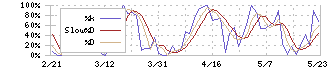 ウイルテック(7087)のストキャスティクス