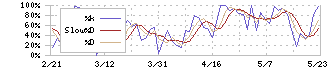 フォーラムエンジニアリング(7088)のストキャスティクス