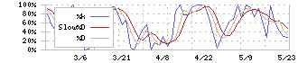 フォースタートアップス(7089)のストキャスティクス