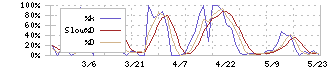 リグア(7090)のストキャスティクス