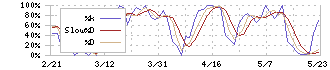 リビングプラットフォーム(7091)のストキャスティクス