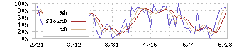 Ｆａｓｔ　Ｆｉｔｎｅｓｓ　Ｊａｐａｎ(7092)のストキャスティクス