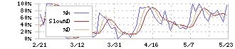 アディッシュ(7093)のストキャスティクス