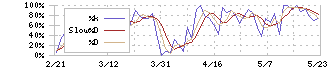 ＮｅｘＴｏｎｅ(7094)のストキャスティクス