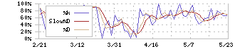 三菱ロジスネクスト(7105)のストキャスティクス