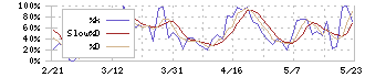 クラシコム(7110)のストキャスティクス(%D)チャート