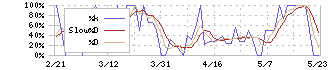 ＩＮＥＳＴ(7111)のストキャスティクス