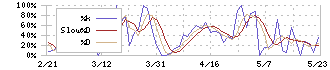 キューブ(7112)のストキャスティクス