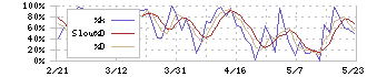 アルファパーチェス(7115)のストキャスティクス