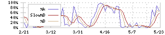 ダイワ通信(7116)のストキャスティクス