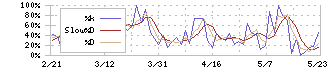 ハルメクホールディングス(7119)のストキャスティクス