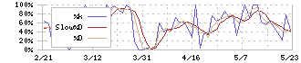 ＳＨＩＮＫＯ(7120)のストキャスティクス