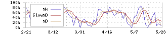 近畿車輛(7122)のストキャスティクス