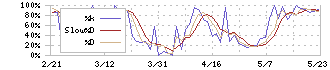 グローバルスタイル(7126)のストキャスティクス