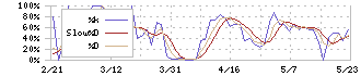 一家ホールディングス(7127)のストキャスティクス