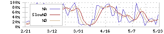 フルサト・マルカホールディングス(7128)のストキャスティクス