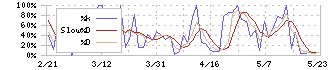 ミアヘルサホールディングス(7129)のストキャスティクス