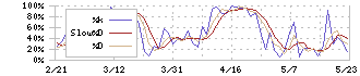 ヤマエグループホールディングス(7130)のストキャスティクス