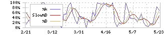 のむら産業(7131)のストキャスティクス