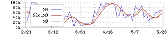 アップガレージグループ(7134)のストキャスティクス