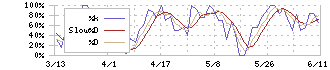 ジャパンクラフトホールディングス(7135)のストキャスティクス