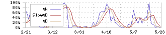 ＴＯＲＩＣＯ(7138)のストキャスティクス