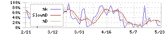 ペットゴー(7140)のストキャスティクス