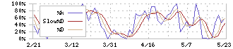 島根銀行(7150)のストキャスティクス