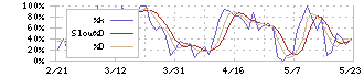 アストマックス(7162)のストキャスティクス