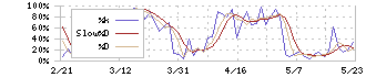 住信ＳＢＩネット銀行(7163)のストキャスティクス