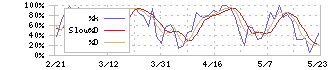 全国保証(7164)のストキャスティクス