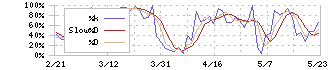 めぶきフィナンシャルグループ(7167)のストキャスティクス