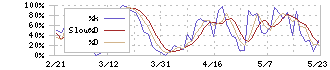 ジャパンインベストメントアドバイザー(7172)のストキャスティクス